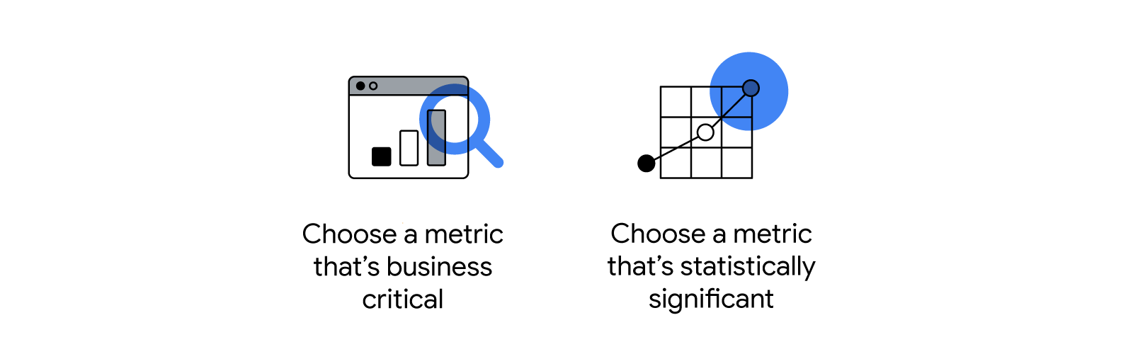 Two icons: on the left, a web browser displaying a bar graph with a magnifying glass overlay. Below, it reads: “Choose a metric that’s business critical”; on the right, a line graph. Below, it reads: “Choose a metric that’s statistically significant.”