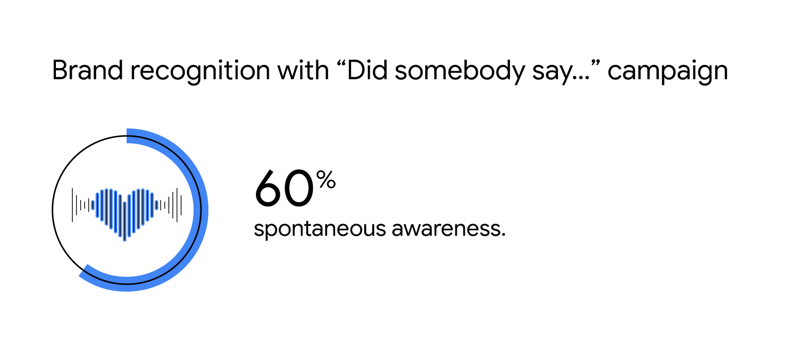 Title reads: “Brand recognition with “Did somebody say…” campaign. Below, a stat reads: “60% spontaneous awareness.” To the left of the stat, a monitor line with a blue heart inside a circle. The circle has a blue overlay covering 60% of it.