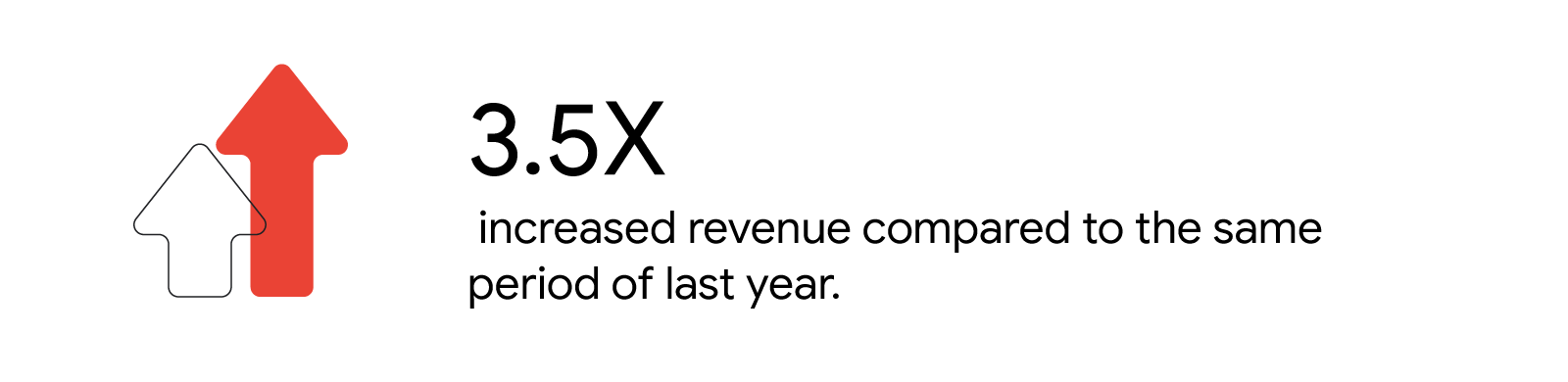 Stat reads: “3.5X increased revenue compared to the same period of last year.” To the left, a white upwards facing arrow, and a larger, red upwards facing arrow.