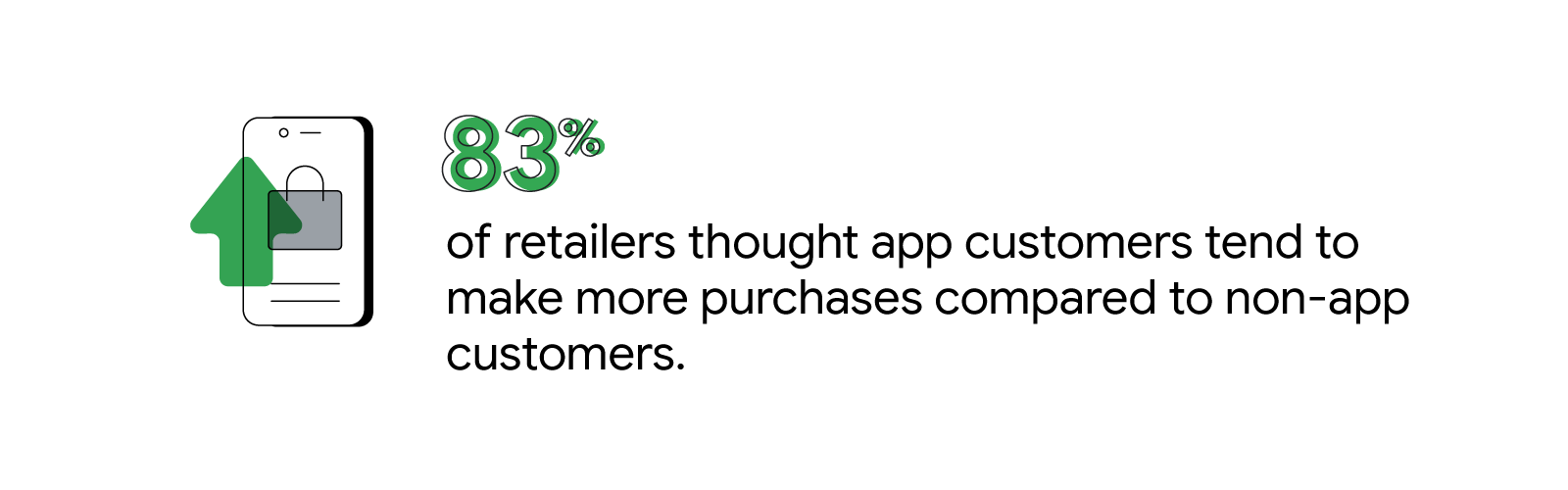 Stat reads: “83% of retailers thought app customers tend to make more purchases compared to non-app customers.” To the left, a mobile phone icon with a padlock on the screen. An upwards facing green arrow overlays.