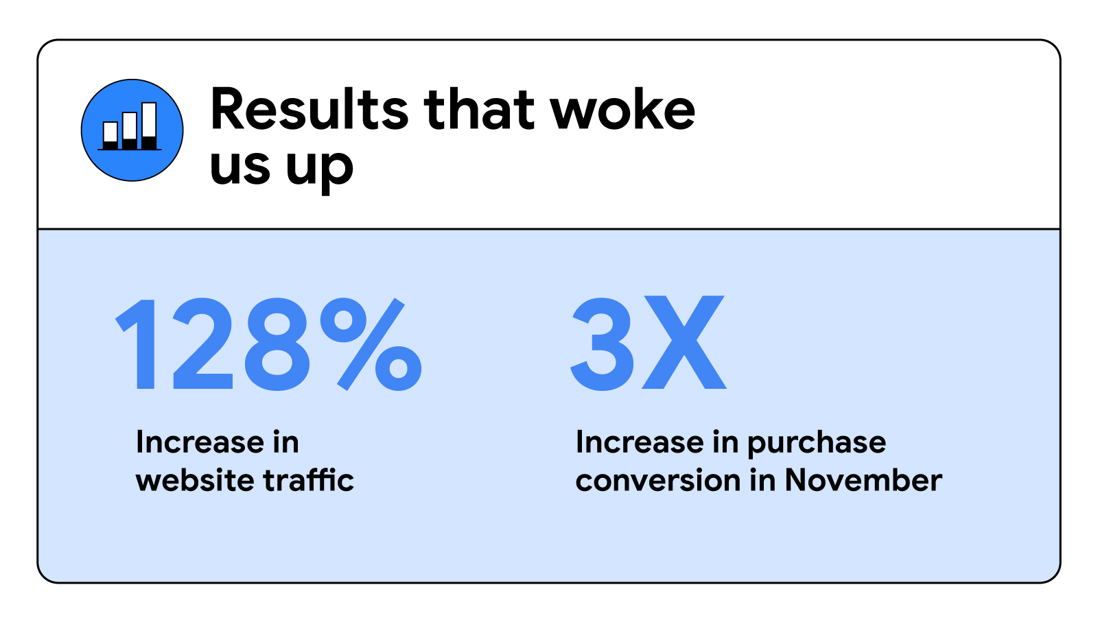 Copy reads: “Results that woke us up”, with an incremental bar graph to the left. Below, two stats read: “128% increase in website traffic”; and “3X increase in purchase conversion in November”.