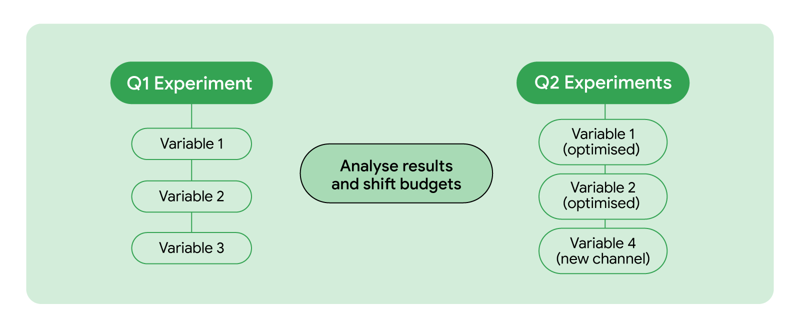A diagram of Just Eat’s test cycles. On the left, Variables 1, 2, and 3 of the Q1 experiment. On the left, Variables 1 (optimised), 2 (optimised), and 4 (new channel) of the Q2 experiment. In the middle, copy: Analyse results and shift budgets.