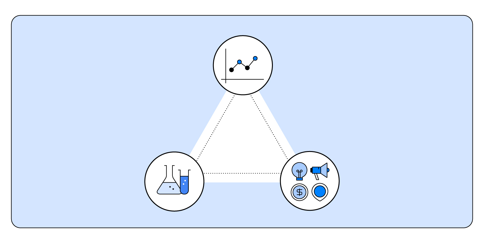 Against a pale blue background, a white triangle. At each point, a collection of icons inside white circles: a dotted line graph; a lightbulb, megaphone, dollar symbol, and location pin; and a test tube and beaker.