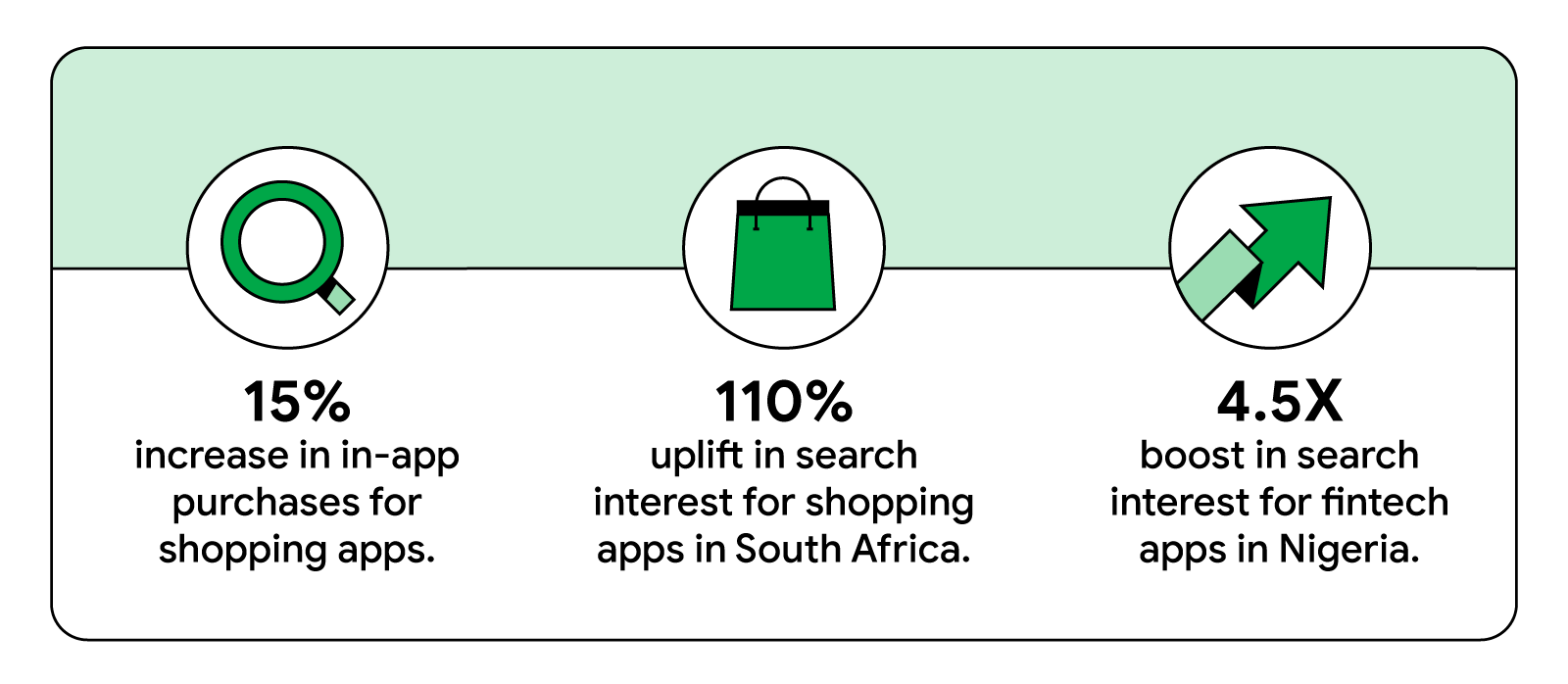 Infographic with 3 green icons: magnifying glass, shopping bag, and upward arrow, showing 15%, 110%, and 4.5X increases for shopping and fintech apps.