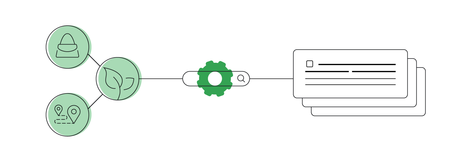 A search bar with a green gear overlay. To the left, a line connects it to three green icons: a handbag, a leaf, and a route location. To the right, a line connects it to three aligned internet browsers; on the one at the front, four rows of text.