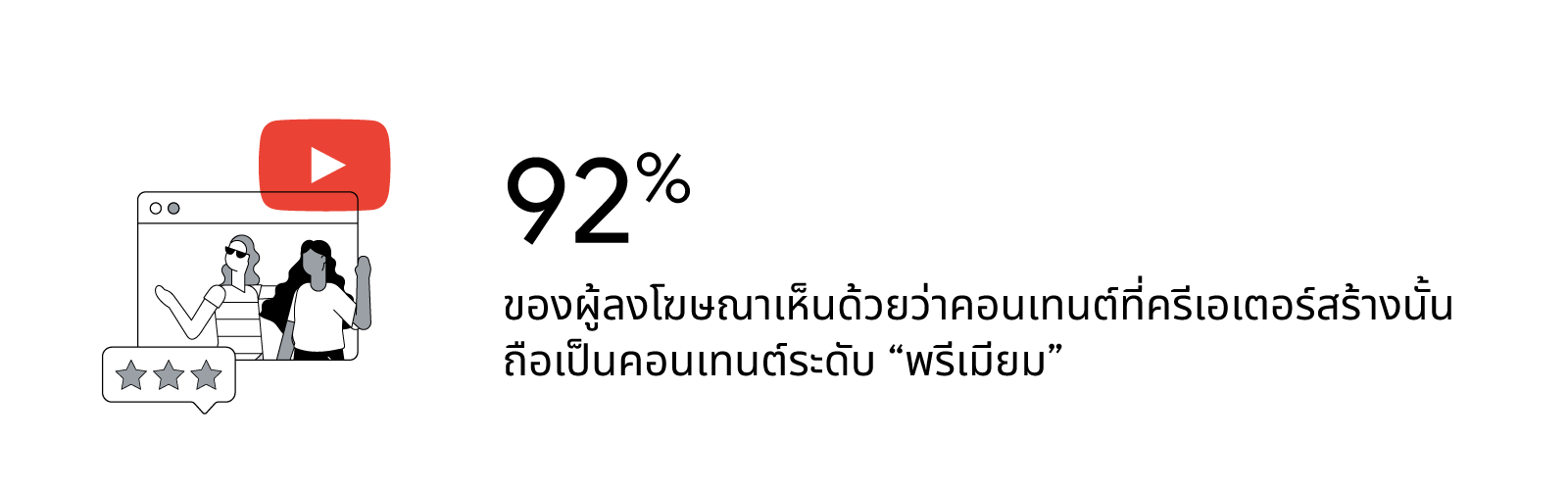 92% ของผู้ลงโฆษณาเห็นด้วยว่าคอนเทนต์จากเหล่าคอนเทนต์ครีเอเตอร์คือคอนเทนต์พรีเมียมหรือคอนเทนต์มีคุณภาพ พร้อมช่วยเพิ่มการตัดสินใจซื้อได้เป็นอย่างดี