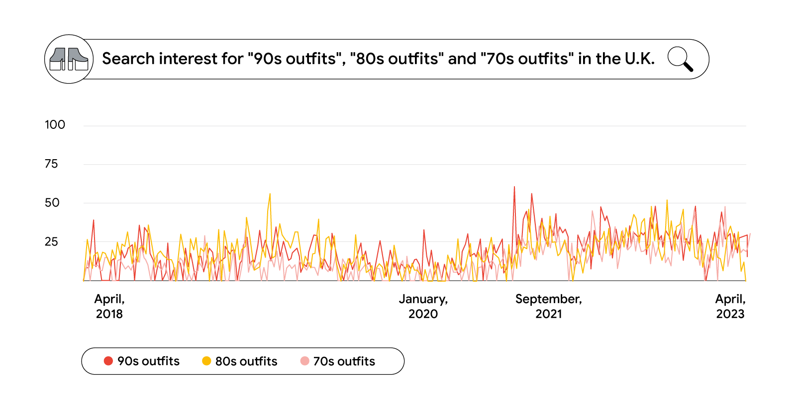 A search bar with an icon of platform shoes on the left reads: “Search interest for ‘90s outfits’, ‘80s outfits’ and ‘70s outfits’ in the U.K.”. Below, a line graph with three data sets, from April 2018 to April 2023, showing multiple peaks.