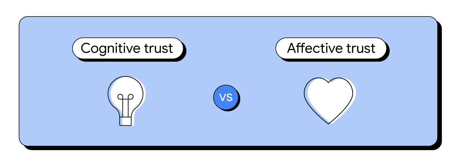 To the left, a text box reads “Cognitive trust”. Below, a lightbulb icon. To the right, a text box reads “Affective trust”. Below, a heart icon. Between the two, a “vs” sign opposes them.