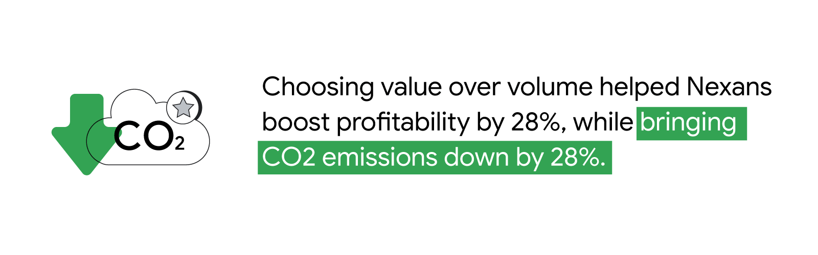 Stat reads: “Choosing value over volume helped Nexans boost profitability by 28%, while bringing C02 emissions down by 28%.” To the left, a cloud icon with CO2’ written inside. A star icon and green downward arrow overlay.