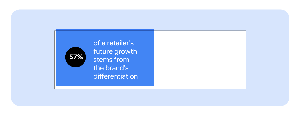 Against a pale blue background, an oblong. The left-hand side is a darker shade of blue, and inside it a stat reads: “57% of a retailer’s future growth stems from the brand’s differentiation”. The right-hand side is white.