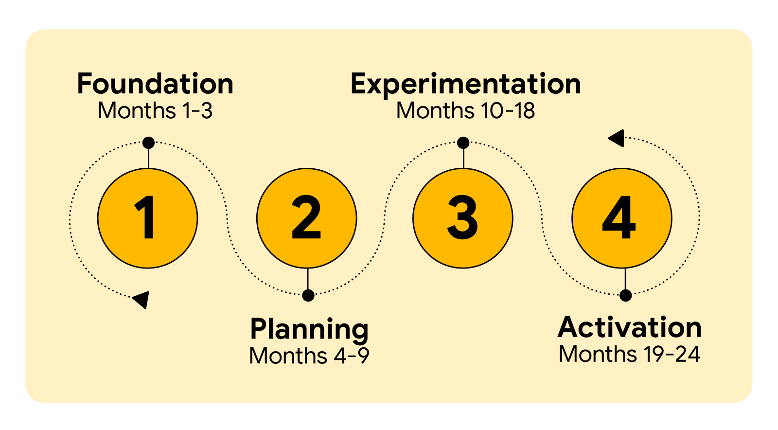 An illustrated image shows the 24-month roadmap to media effectiveness, broken down in four stages. 1: Foundation (months 1-3), 2: Planning (months 4-9), 3: Experimentation (months 10-18), 4: Activation (months 19-24).