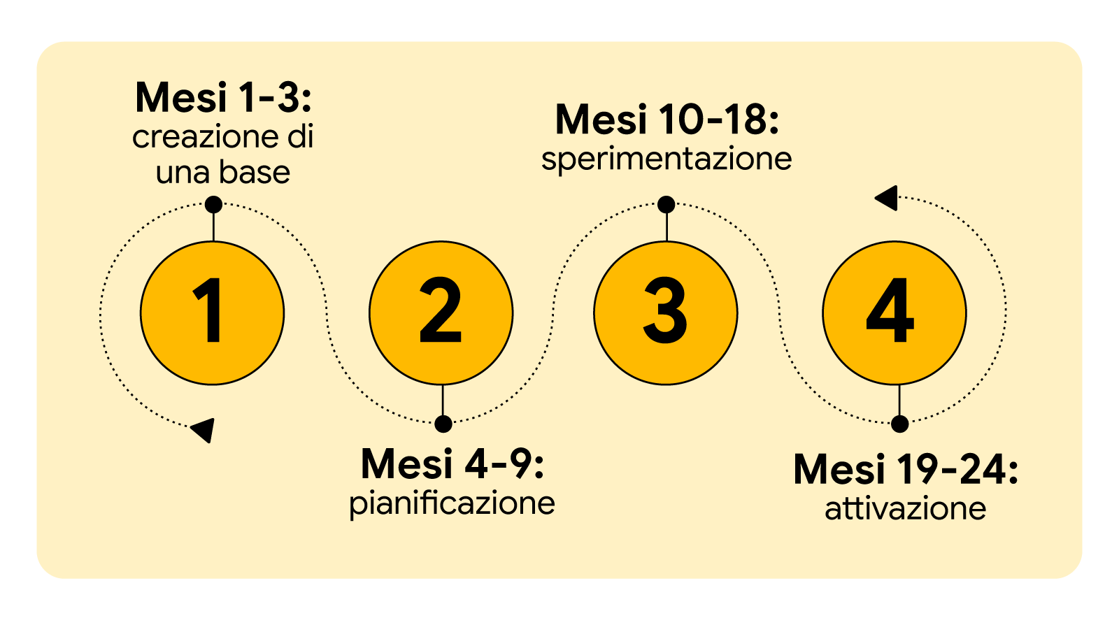 Un'immagine illustra la roadmap di 24 mesi per migliorare l'efficacia dei media, suddivisa in quattro fasi. 1: creazione di una base (mesi 1-3), 2: pianificazione (mesi 4-9), 3: sperimentazione (mesi 10-18), 4: attivazione (mesi 19-24).