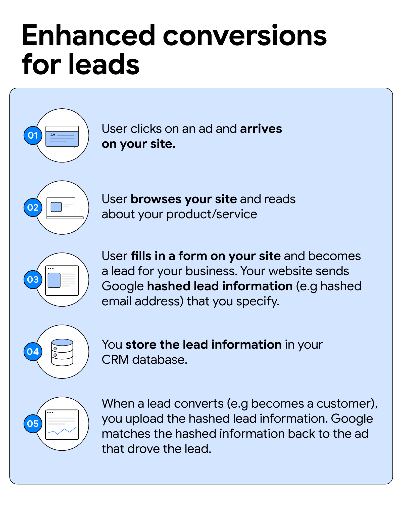Against a pale blue background, an infographic explains the five-step process for Enhanced conversions for leads. Each stage of the process includes an accompanying, relevant icon with a pale blue overlay.