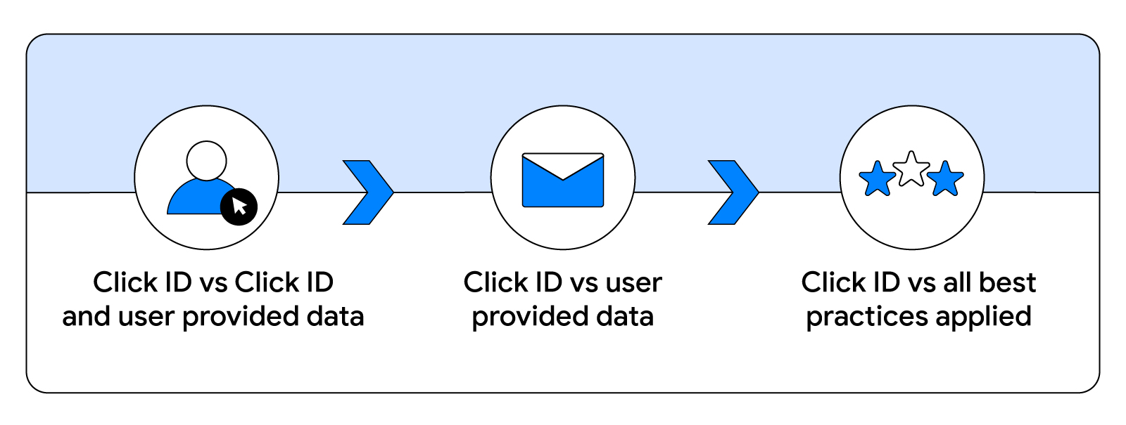 Carwow’s 3-step testing methodology for Enhanced conversions for leads. From left to right, copy: Click ID vs Click ID and user provided data; Click ID vs user provided data; Click ID vs all best practices applied. Each step has an accompanying icon.