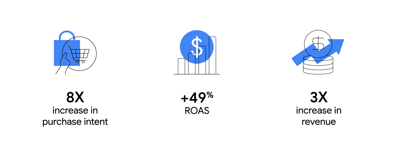 From left to right, 3 stats: “8 times increase in purchase intent”, “+ 49% ROAS” and “3 times increase in revenue”. Above each, an icon: a shopping cart with blue bag overlay, a bar graph with blue dollar symbol overlay and coins with blue arrow overlay.