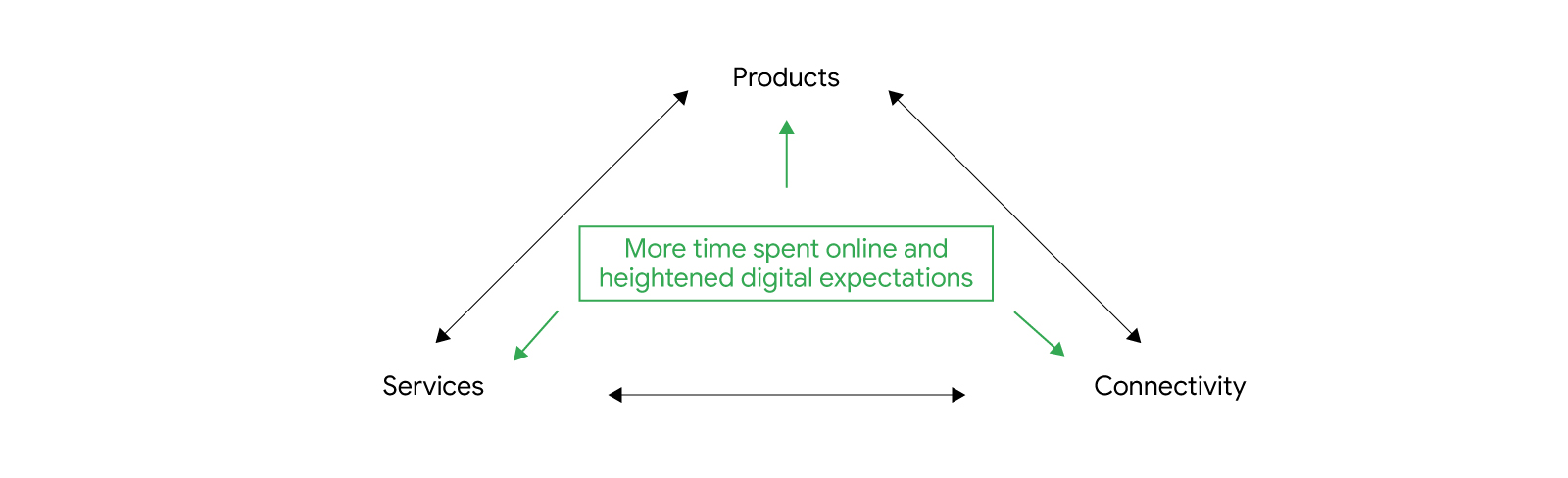As consumers drive cross-industry acceleration, how can marketers keep up?