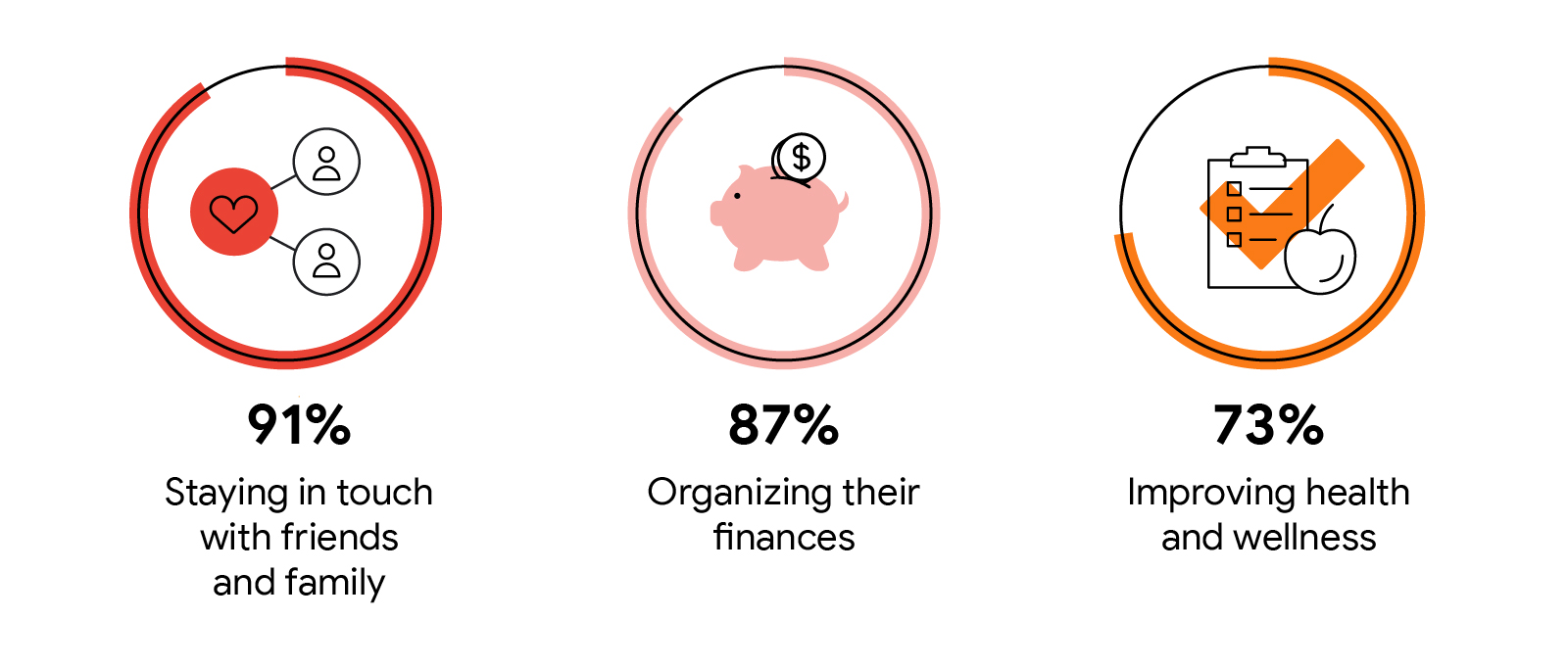 Seniors turn to digital for staying in touch with friends and family (91%), organizing their finances (87%), and improving their health and wellness (73%).