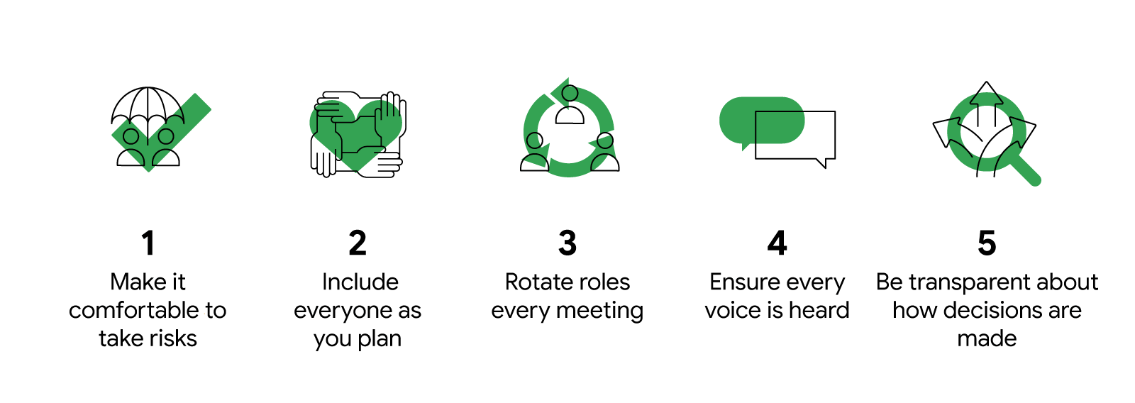 How to run inclusive meetings: 1. Make it comfortable to take risks. 2. Include everyone as you plan. 3. Rotate roles every meeting. 4. Ensure every voice is heard. 5. Be transparent about how decisions are made