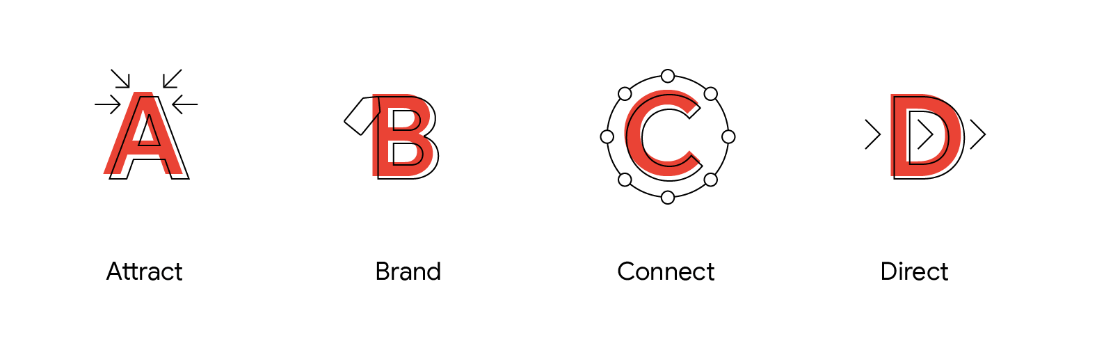 Red block letters with black outline represent the ABCDs of effective creative on YouTube. A: Attract. B: Brand. C: Connect. D: Direct.