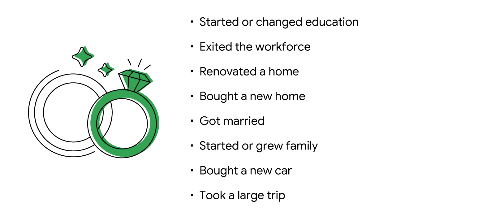 A pair of wedding rings accompany a list of big life moments: Started or changed education, exited the workforce, renovated a home, bought a new home, got married, started or grew a family, bought a new car, took a large trip.