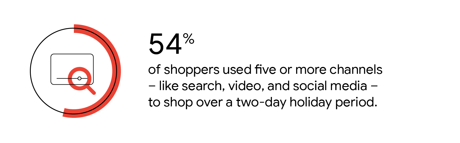 A video player with a magnifying glass inside a red circle graph. 54% of shoppers used five or more channels — like search, video, and social media — to shop over a two-day holiday period.