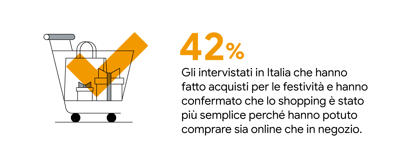 Un carrello degli acquisti contiene pacchetti regalo incartati e una borsa degli acquisti. Il 42% delle persone che hanno fatto acquisti per le festività nei mercati interessati dal sondaggio ha confermato che lo shopping è stato più semplice perché ha po