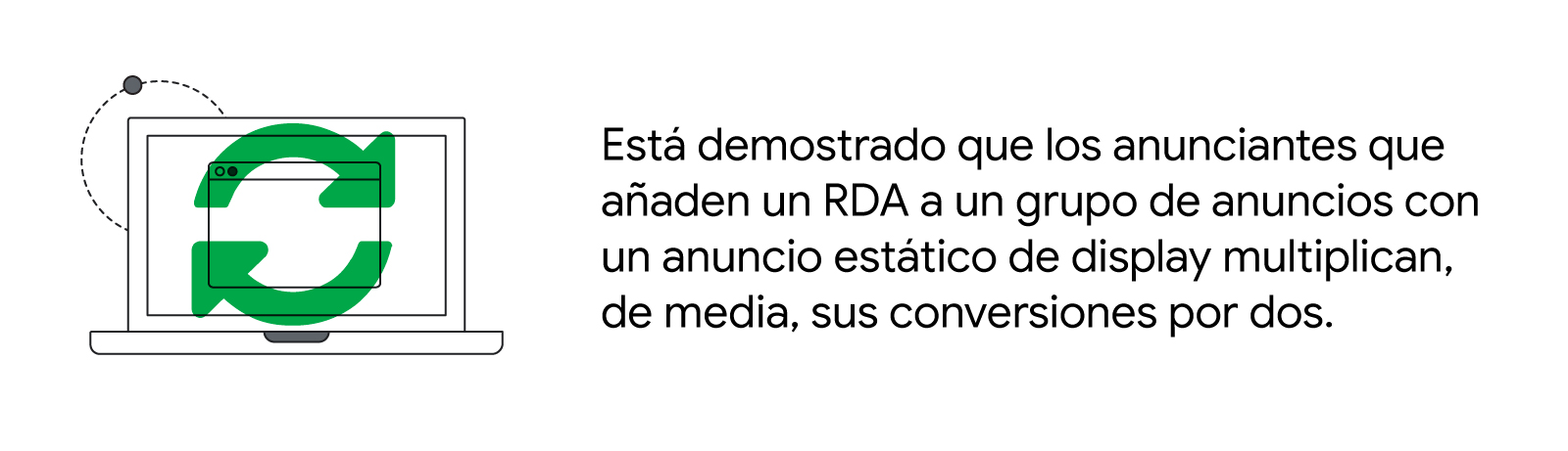 Está demostrado que los anunciantes que añaden un RDA a un grupo de anuncios con un anuncio estático de display multiplican sus conversiones por dos de media.