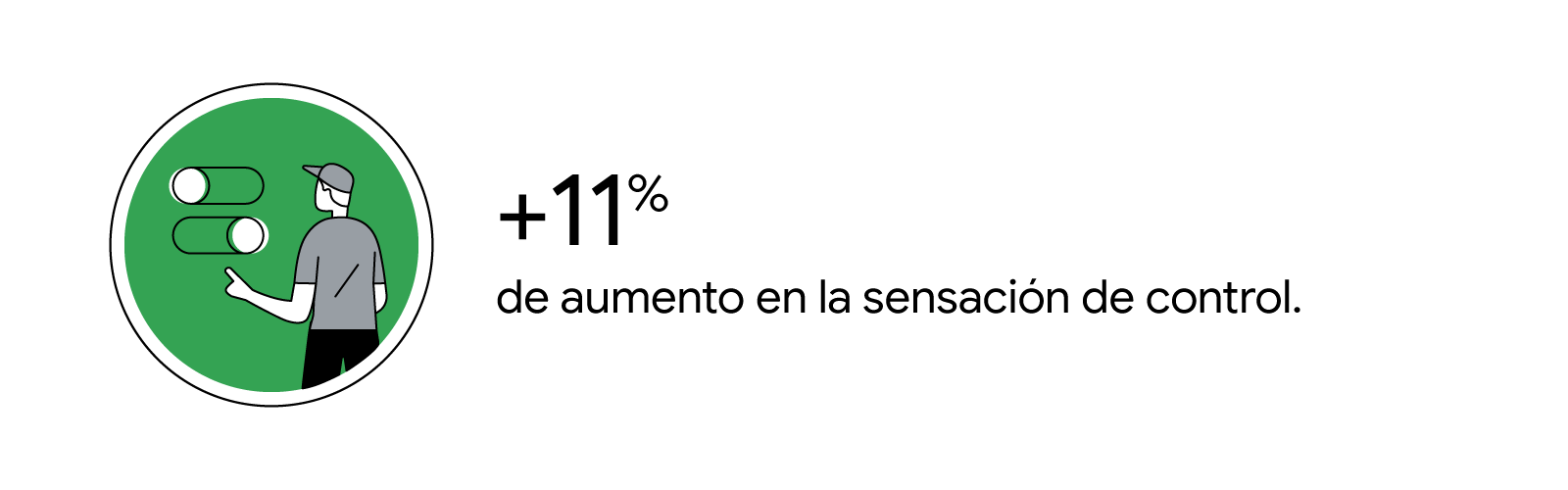 Una persona marca las preferencias de privacidad. Al lado, el siguiente dato: 11% de aumento en la sensación de control.