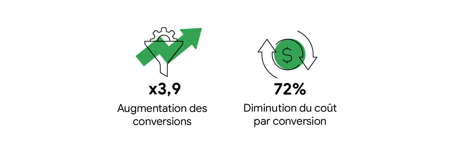 La campagne vidéo pour l'action d'OxiClean a permis de multiplier les conversions par 3,9 et de réduire le coût par conversion de 72 %.