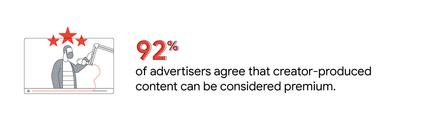 A YouTube creator speaks into a microphone. Three stars appear over their head. 92% of advertisers agree that creator-produced content can be considered premium.