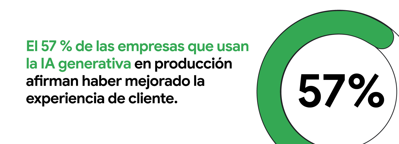 El 57 % de las empresas que usan la IA generativa en producción afirman haber mejorado la experiencia de cliente.