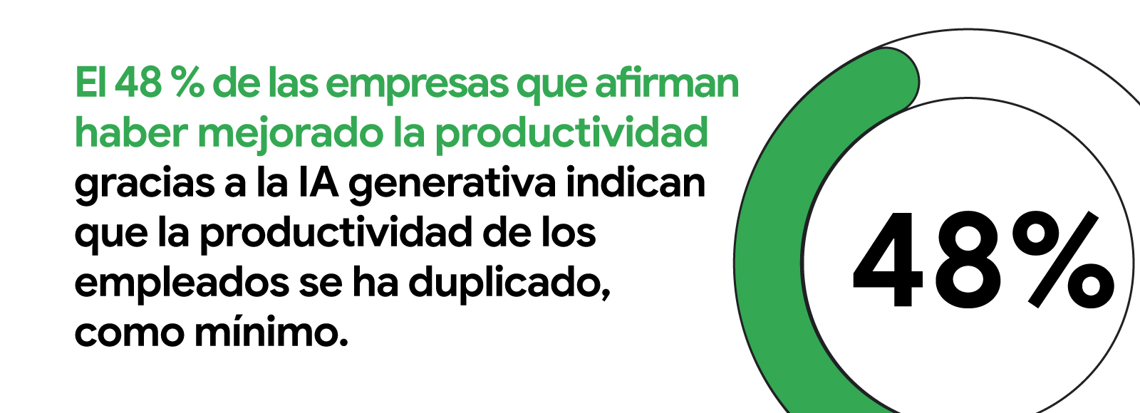 Fuente: Datos globales de Google Cloud; The ROI of Gen AI in Retail and CPG; n=177 empresas de retail y CPG que están aplicando la IA generativa en producción y que han observado mejoras en la productividad; del 23 de febrero al 5 de abril del 2024.