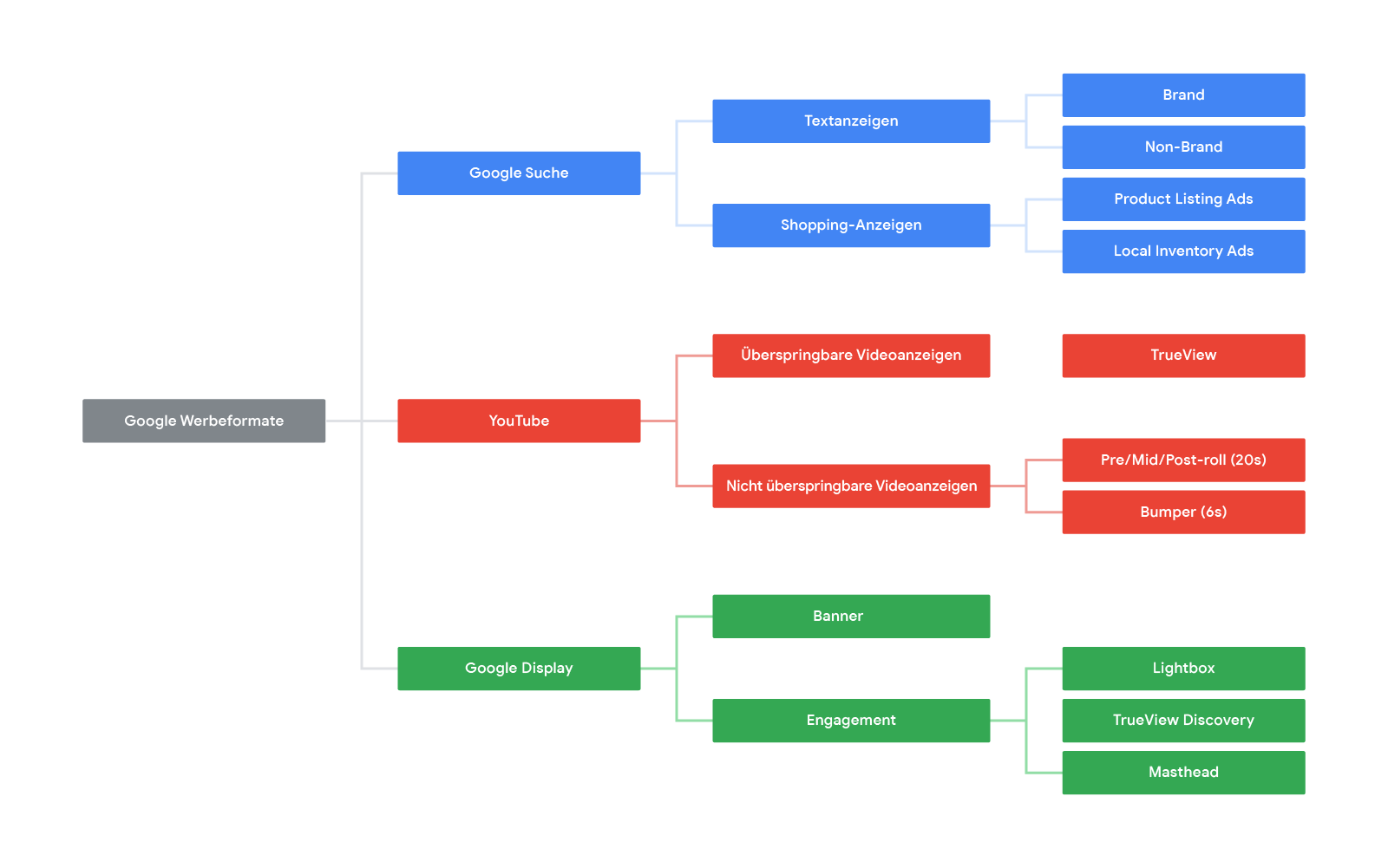 Marketingmix-Model-Taxonomie zu Google Werbeformaten