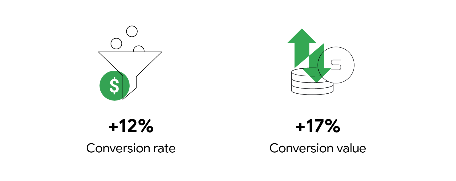 By pairing enhanced conversions for leads with value-based bidding, WeLend achieved +12% in conversion rate and +17% in conversion value, showing the effectiveness of Google’s AI-powered marketing solutions and first-party data in lead generation.