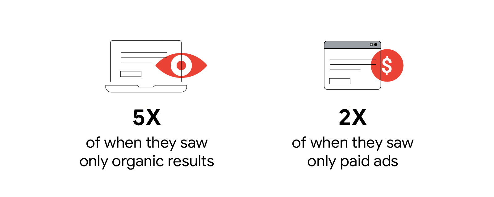 TATA AIG linked Search Console and Google Ads for holistic ROI tracking. When TATA AIG General Insurance customers saw both paid ads and organic results, its CTR was 5X of when they saw only organic results and 2X of when they saw only paid ads.