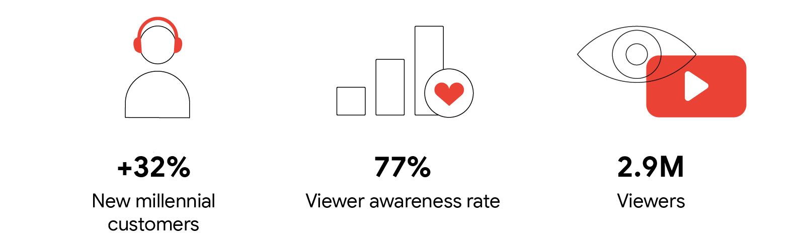 2023 YouTube Works Awards winner HSBC achieved +32% new millennial customers, 77% viewer engagement rate, and 2.9M viewers with creative brand storytelling on long and short YouTube video formats and AI ad solutions like Video reach campaigns.