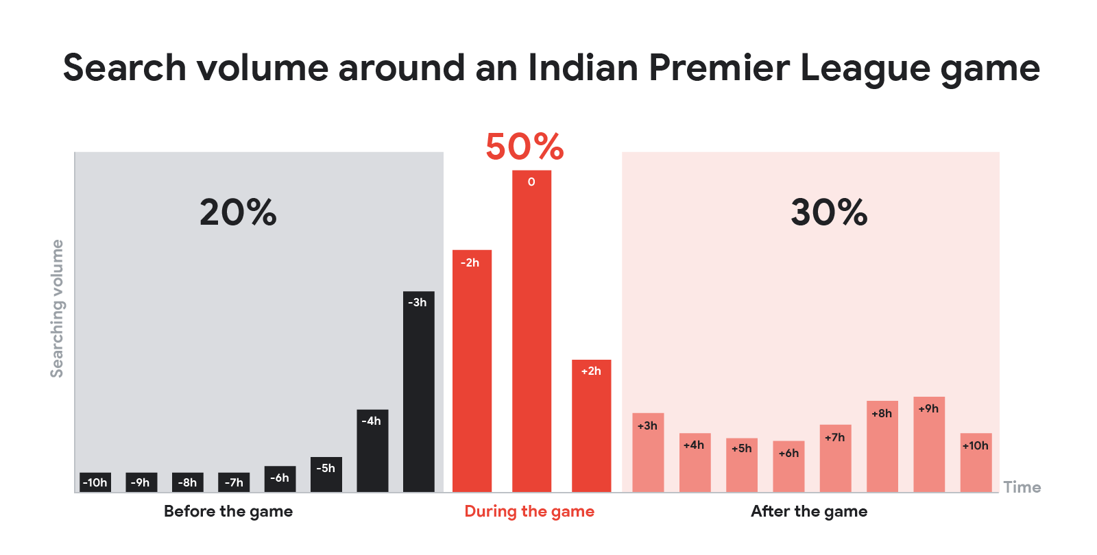 Search volume around an Indian Premier League game: A bar chart shows 20% search volume before the game, 50% during the game, and 30% after the game, reflecting sports viewership trends and consumer behavior in India.