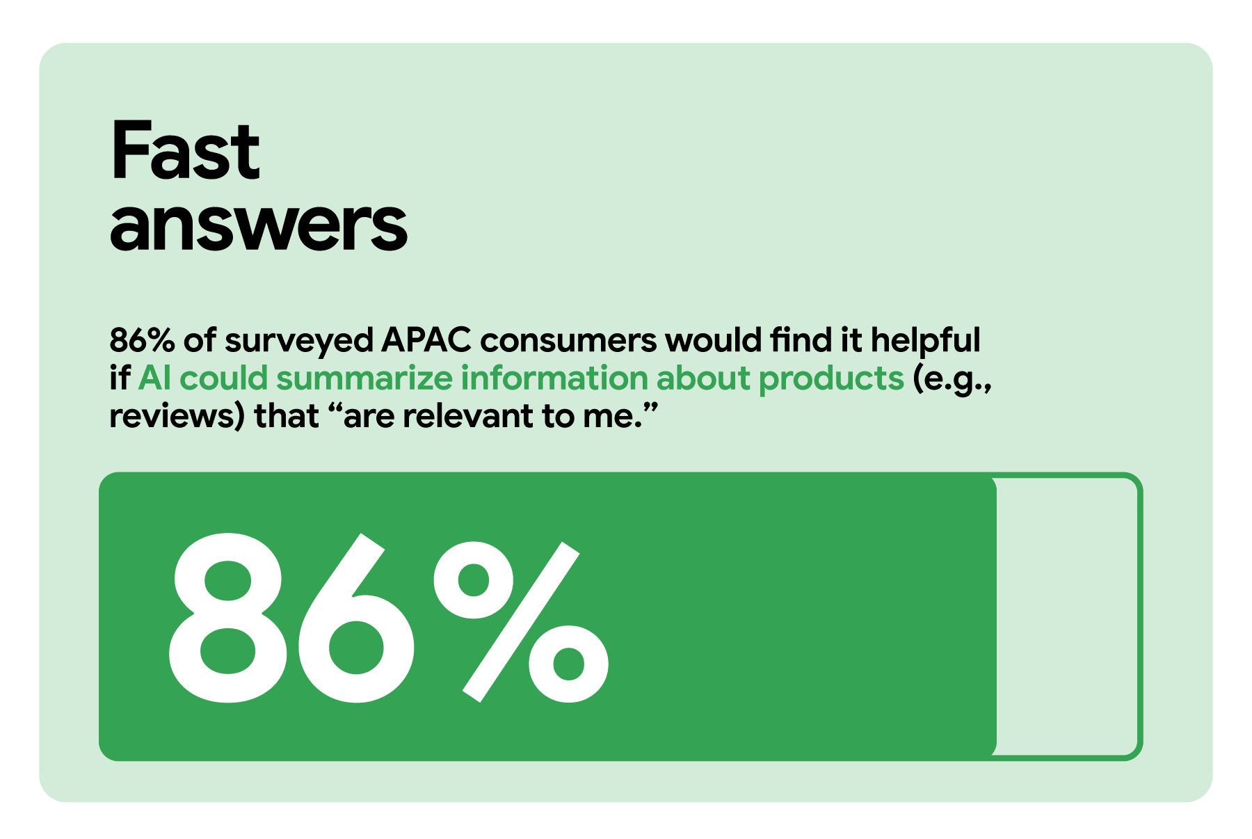 Fast answers. 86% of surveyed APAC consumers would find it helpful if AI could summarise information about products (e.g., reviews) that “are relevant to me.” A horizontal measurement bar indicates 86% with a solid green color, leaving the remainder trans
