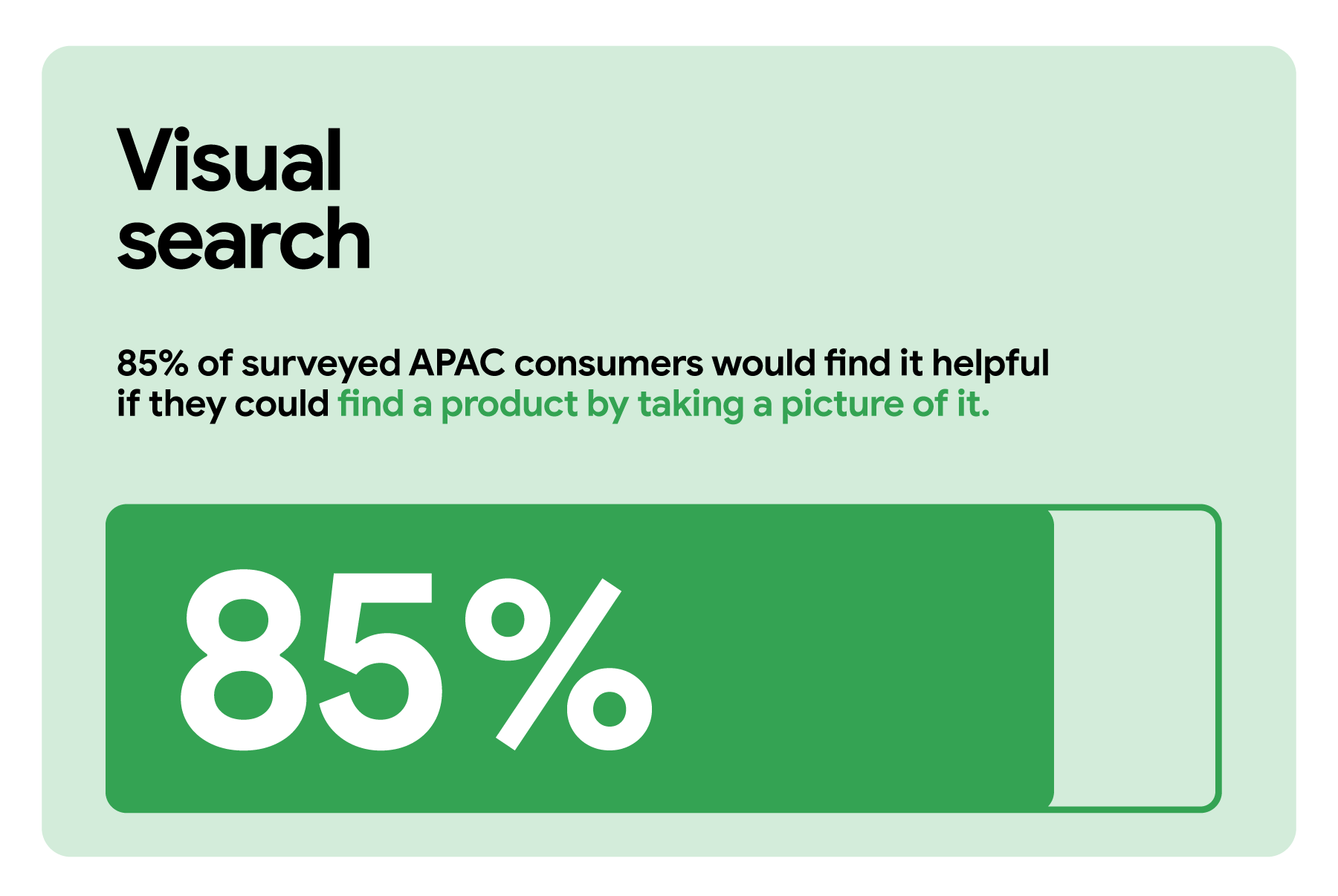 Visual search. 85% of surveyed APAC consumers say they'd find it helpful if AI allowed them to find a product by taking a picture of it. . A horizontal measurement bar indicates 85% with a solid green colour, leaving the remaining amount transparent.