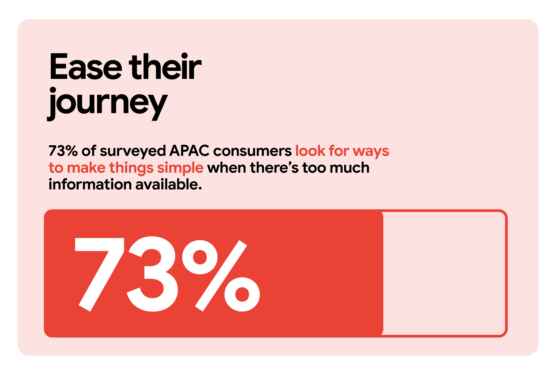 Ease their journey. 73% of surveyed APAC consumers look for ways to make things simple when there’s too much information available. A horizontal measurement bar indicates 73% with a solid red colour, leaving the remaining amount transparent.