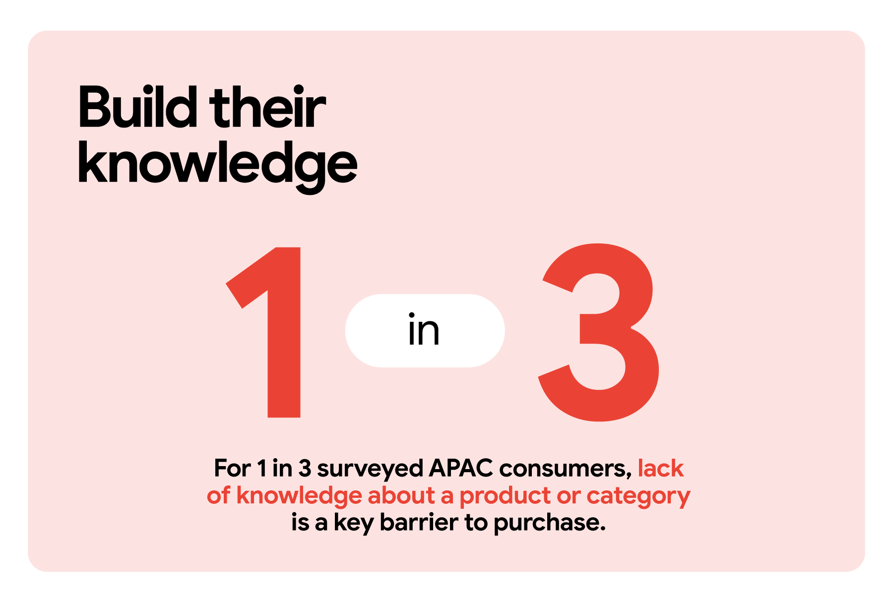 Build their knowledge. For 1 in 3 surveyed APAC consumers, lack of knowledge about a product or category is a key barrier to purchase. The red numerals 1 and 3 appear larger and in the centre of the frame.