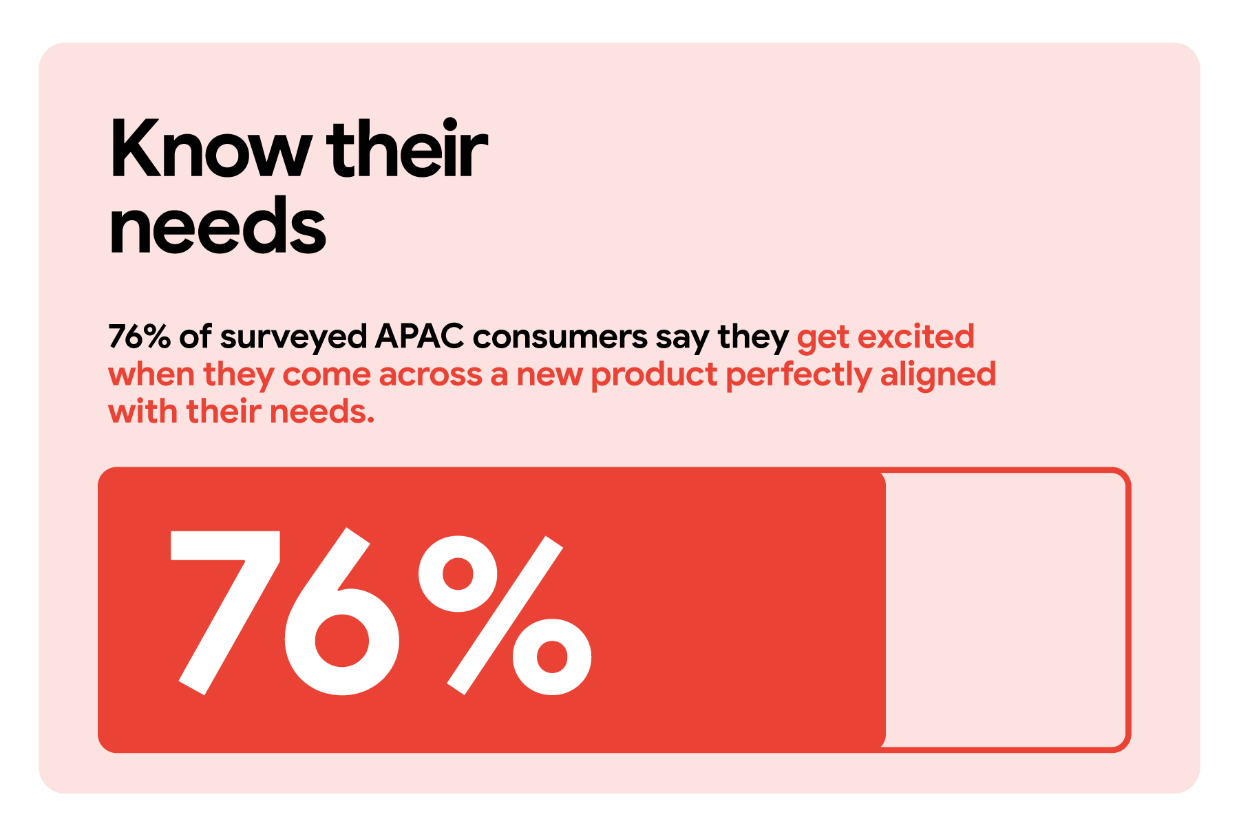 Know their needs. 76% of surveyed APAC consumers say they get excited when they come across a new product perfectly aligned with their needs. A horizontal measurement bar indicates 76% with a solid red colour, leaving the remaining amount transparent.