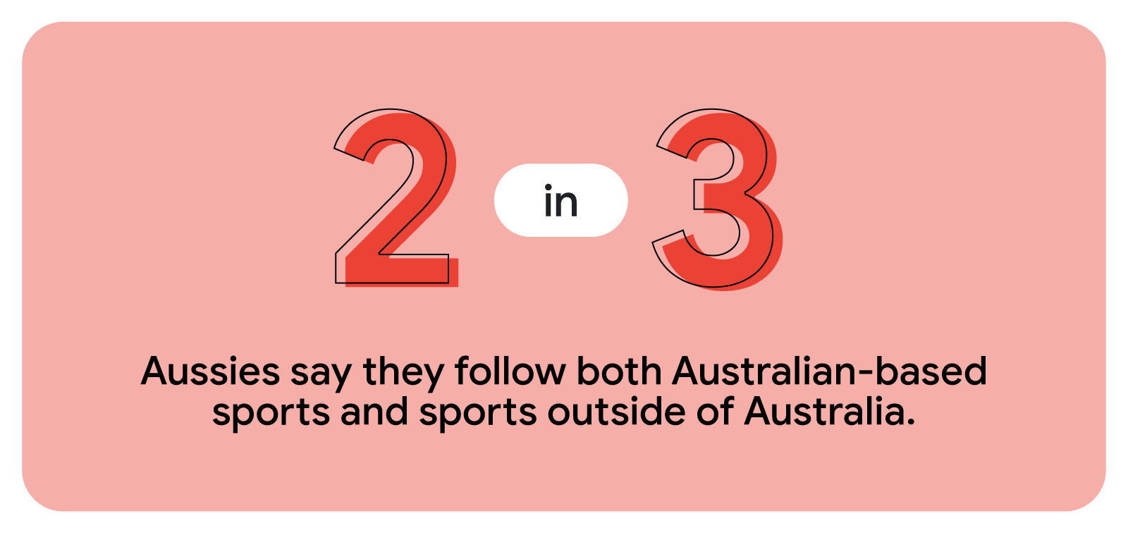 2 in 3 Aussies say they follow both Australian-based sports and sports outside of Australia, highlighting their sports viewing habits, and presenting opportunities for marketers to increase their reach to Australian sports fans via YouTube.