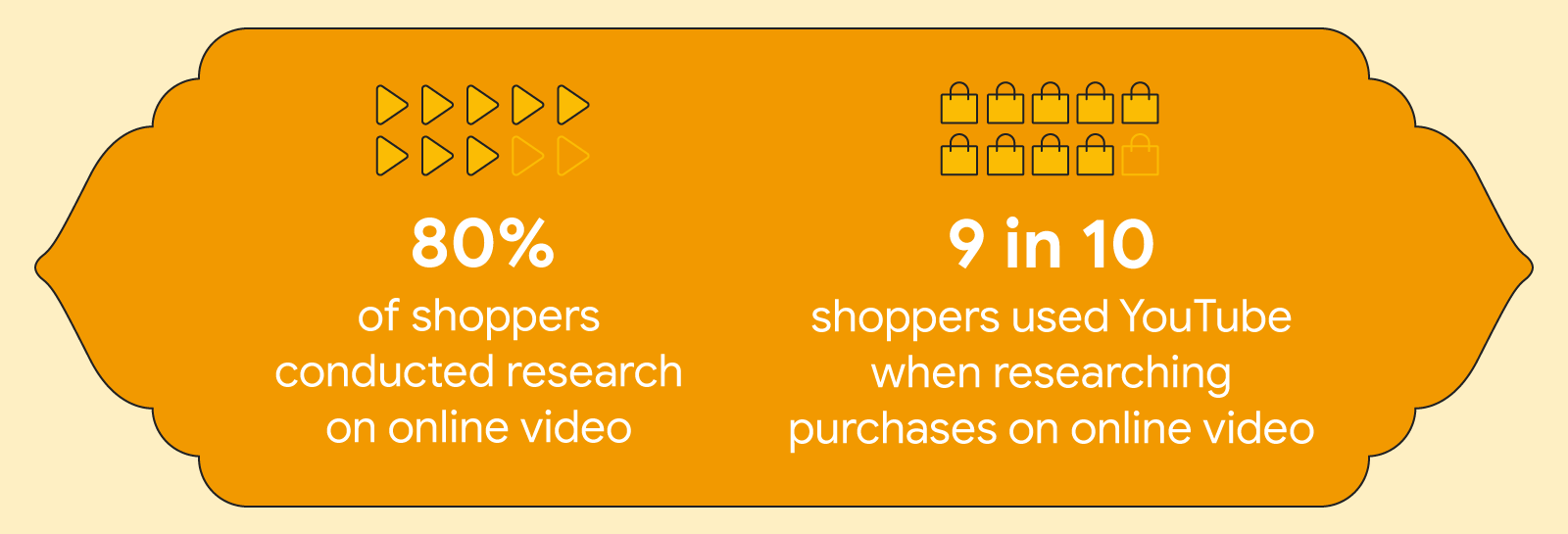 80% of shoppers used online videos for research, with 9 in 10 using YouTube videos, highlighting it as a key touchpoint in the customer purchase journey, and making YouTube marketing and AI-powered ads effective for boosting Diwali sales.