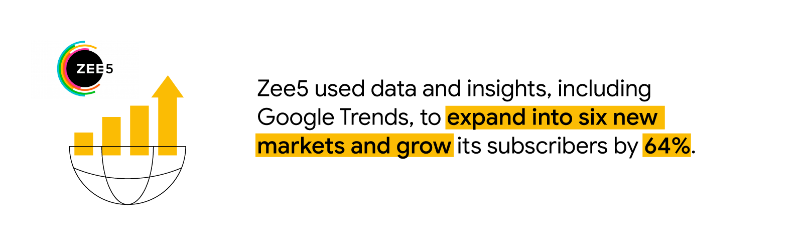 A half globe with three bars and an upward arrow suggests how Zee5 used data and insights, including Google Trends, to expand into six new markets and grow its subscribers by 64%, through enhanced customer engagement among diaspora markets.