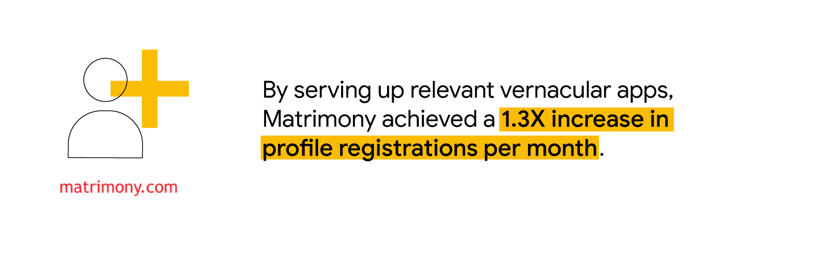 A stick figure with a plus sign and matrimony.com showcase how Matrimony achieved a 1.3X increase in profile registrations per month by serving up relevant vernacular apps, informed by insights into the Indian diaspora through AI-powered solutions.