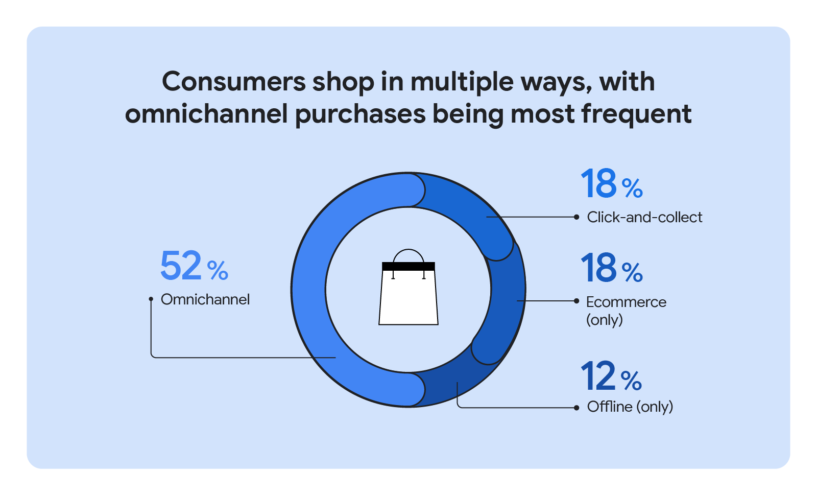 A shopping bag inside a donut chart shows how consumers shop in various ways: 52% omnichannel, 18% click-and-collect, 18% e-commerce only, and 12% offline only, highlighting that omnichannel purchases are the most frequent.