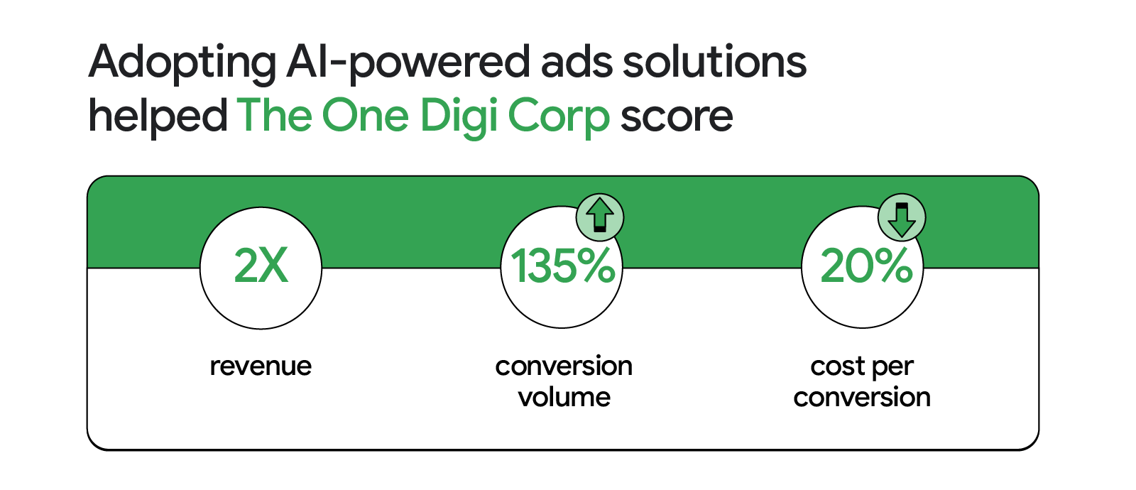 Adopting AI-powered ads solutions helped The One Digi Corp double their revenue, increase conversion volume by 135%, and reduce cost per conversion by 20%, highlighting the impact of AI-powered ads in maximising conversion value for businesses.