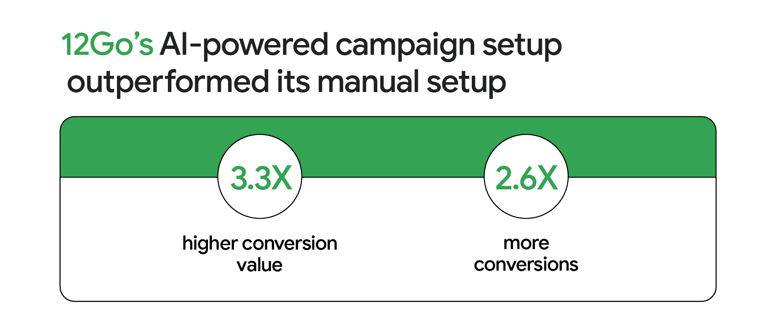12Go’s AI-powered campaign setup outperformed its manual setup, leading to 3.3X higher conversion value and 2.6X more conversions, highlighting how AI-powered ads can maximise conversion value and reach profitable customers.