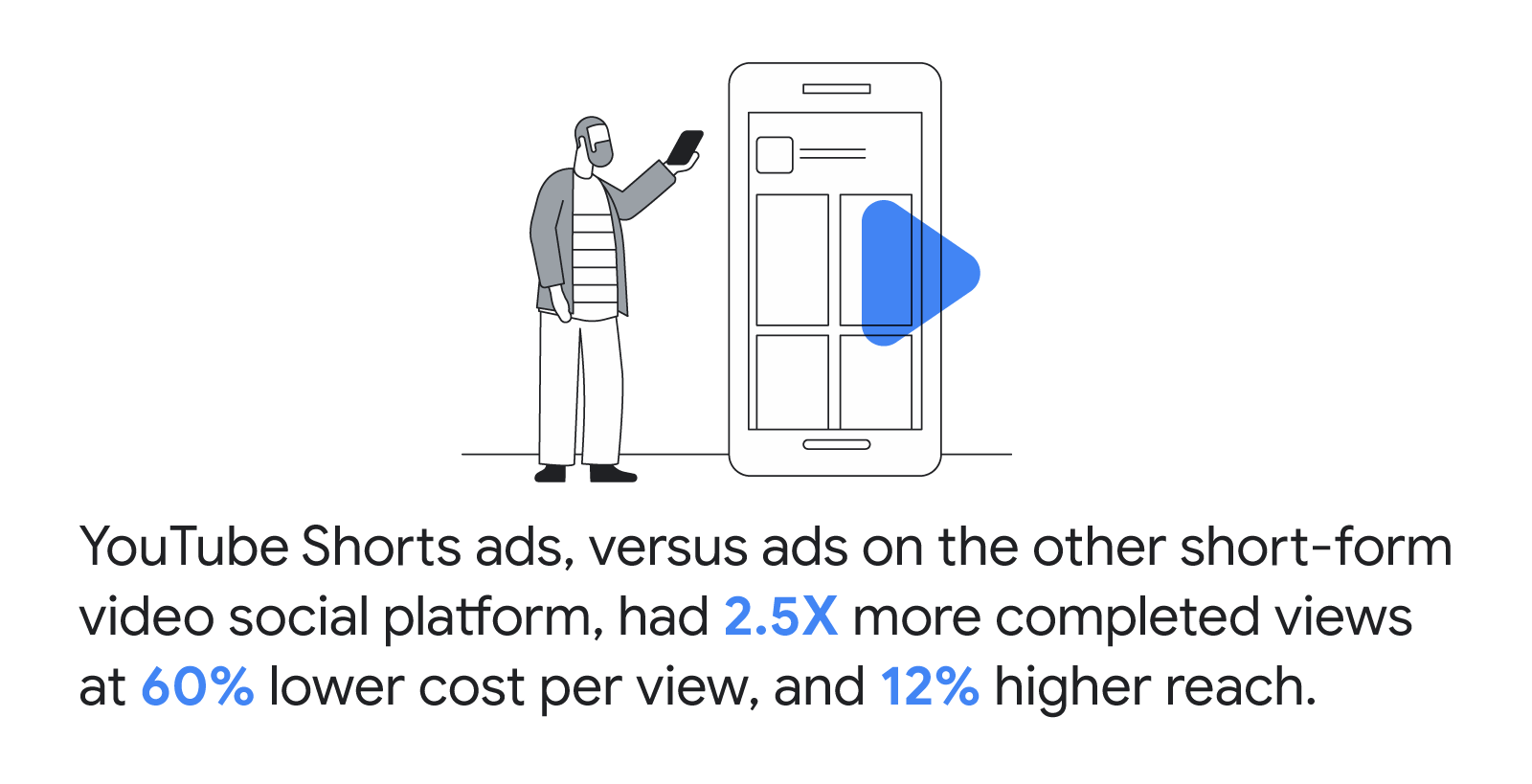 Through partnering with its marketing agency expertise, Grab can determine that YouTube Shorts ads, versus ads on another short-form video social platform, had 2.5X more completed views at 60% lower cost per view, and 12% higher reach.